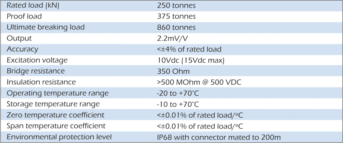 lcm1791 shackle load pin specification